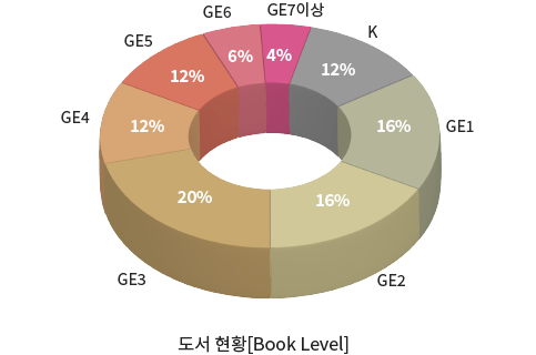 도서현황[level]